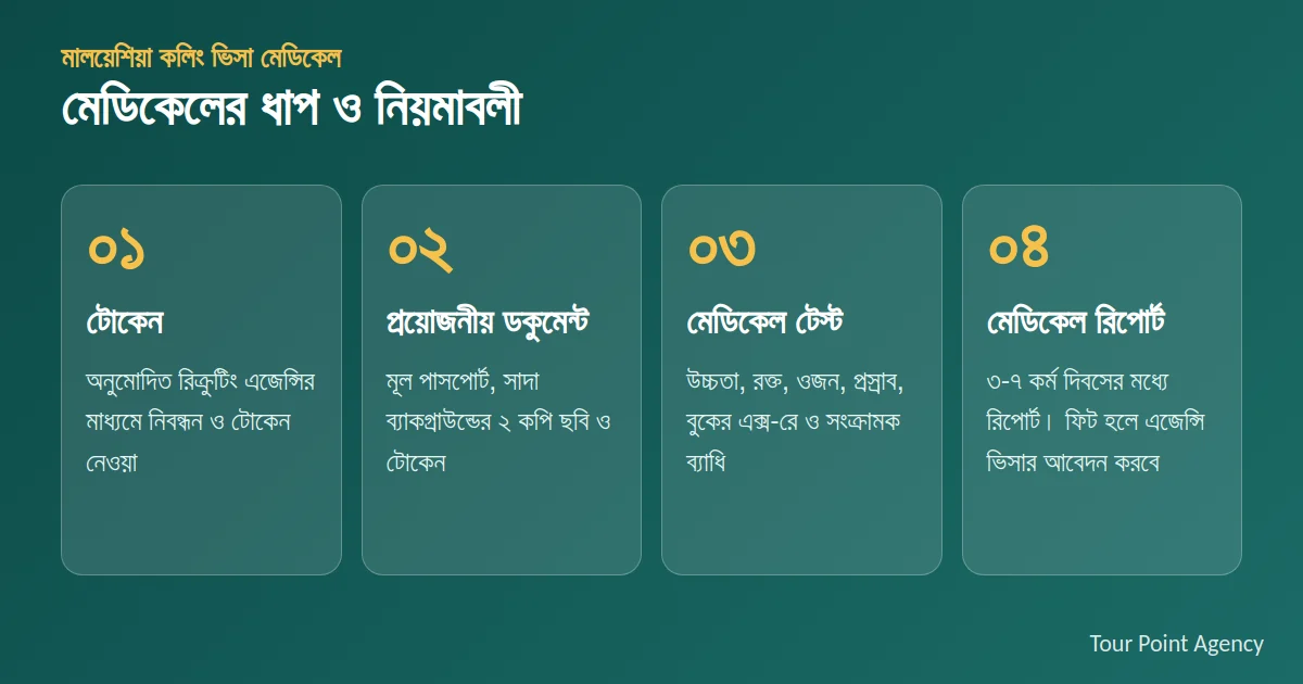 মালয়েশিয়া কলিং ভিসা মেডিকেলের ধাপ ও নিয়মাবলী